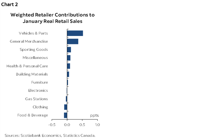 Chart 2: Weighted Retailer Contributions to January Real Retail Sales