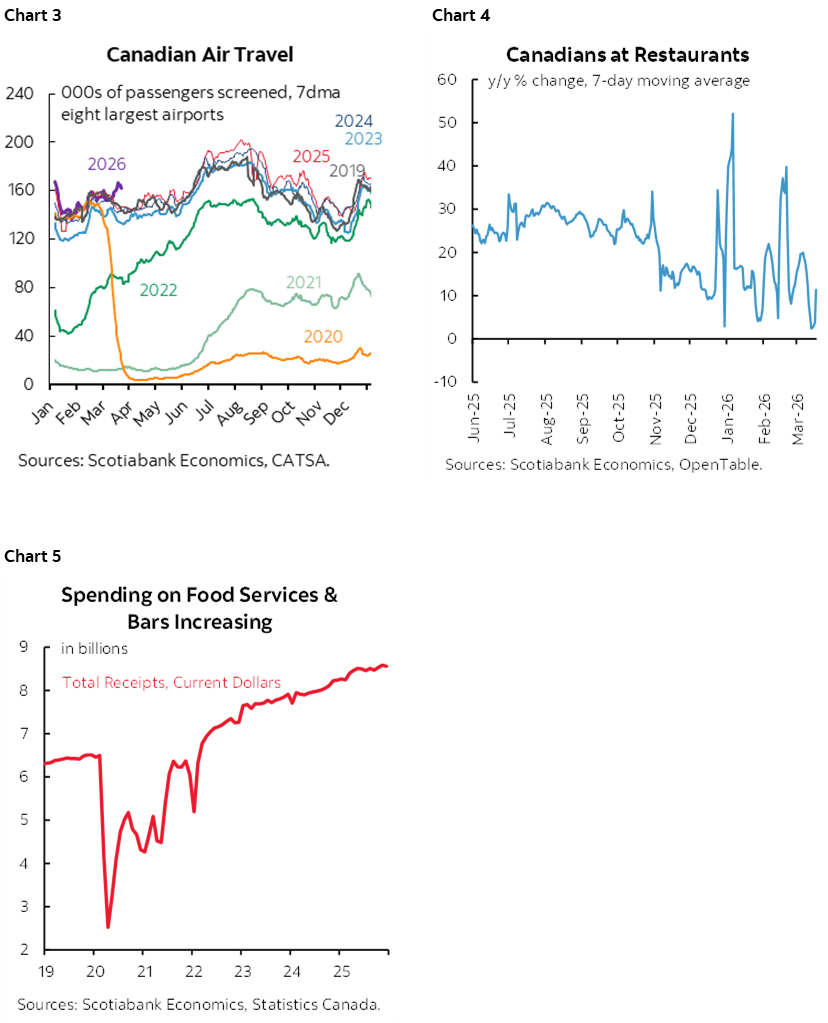 Chart 3: Canadian Air Travel; Chart 4: Canadians at Restaurants; Chart 5: Spending on Food Services & Bars Increasing