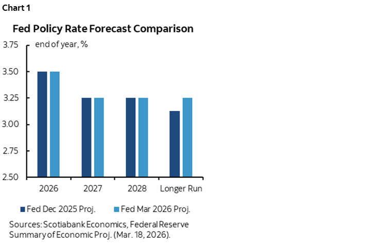 Chart 1: Fed Policy Rate Forecast Comparison