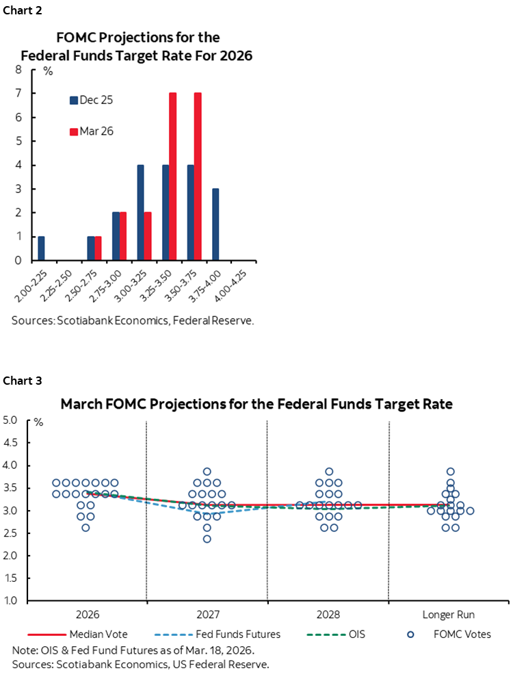 Chart 2: FOMC Projections for the Federal Funds Target Rate For 2026; Chart 3: March FOMC Projections for the Federal Funds Target Rate