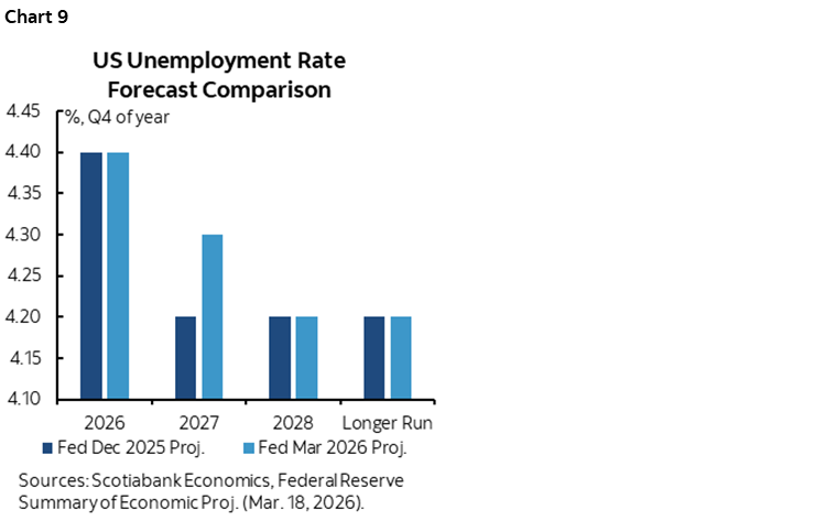 Chart 9: US Unemployment Rate Forecast Comparison