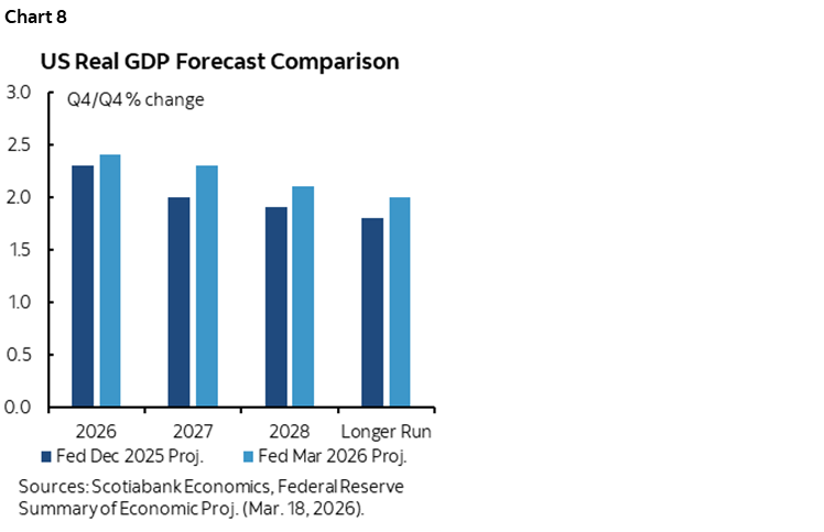 Chart 8: US Real GDP Forecast Comparison