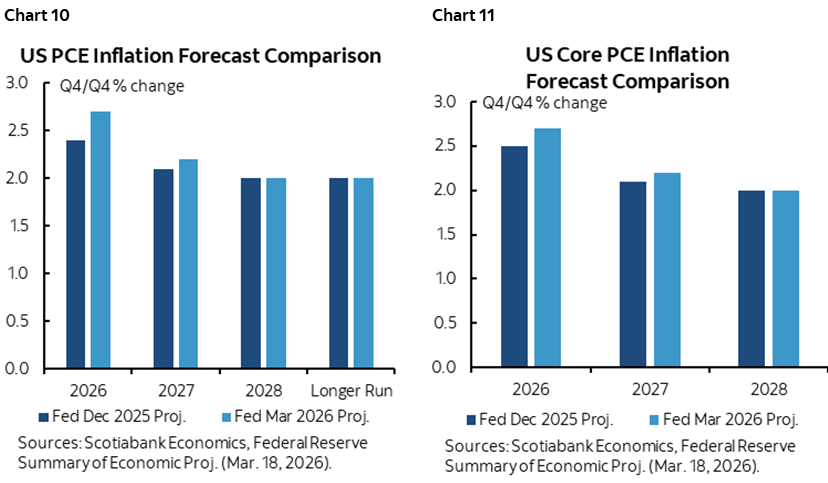 Chart 10: US PCE Forecast Comparison; Chart 11: US Core PCE Inflation Forecast Comparison