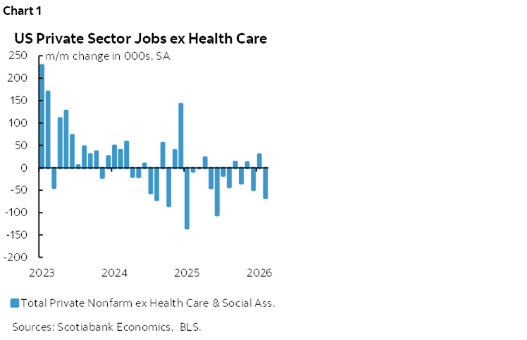 Chart 1: US Private Sector Jobs ex Health Care