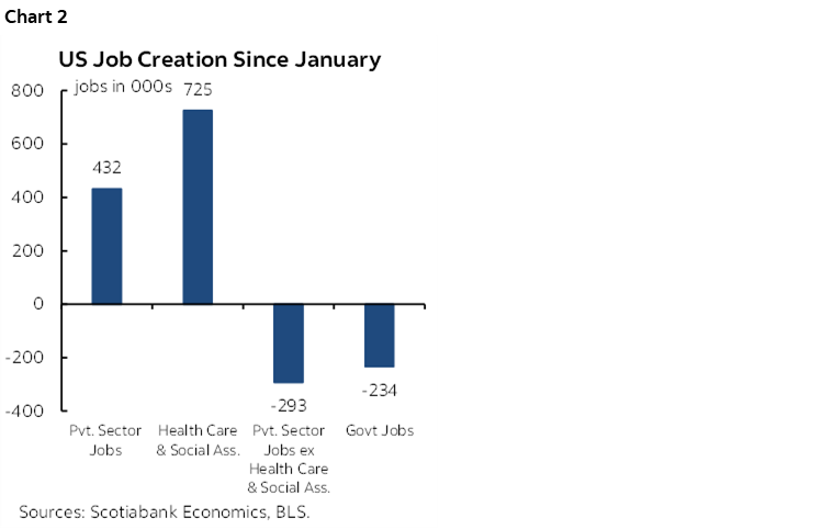 Chart 2: US Job Creation Since January