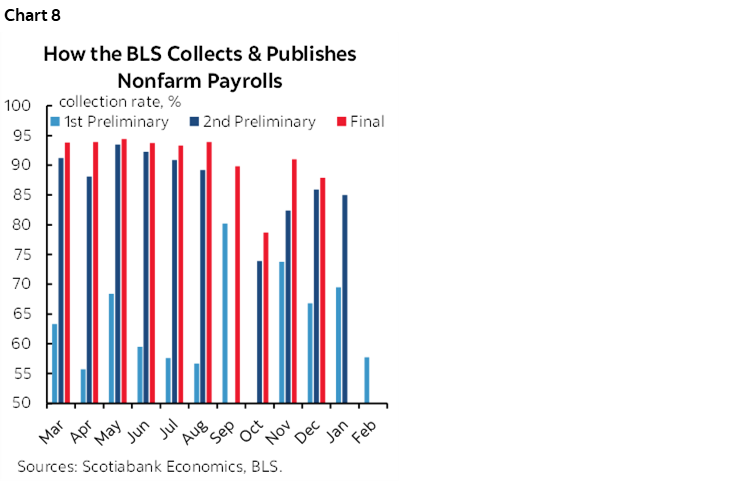 Chart 8: How the BLS Collects & Publishes Nonfarm Payrolls