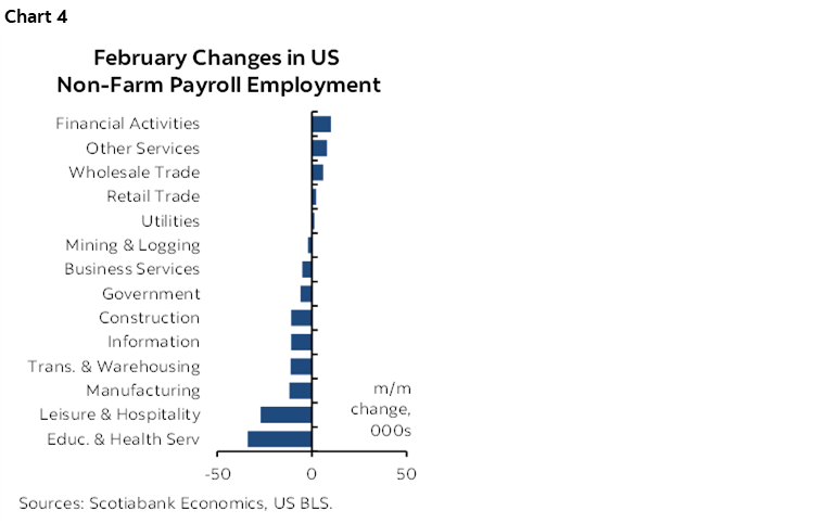 Chart 4: February Changes in US Non-Farm Payroll Employment