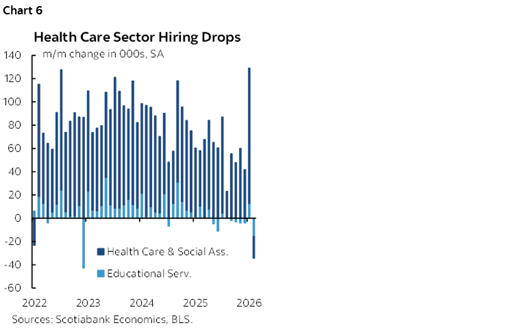 Chart 6: Health Care Sector Hiring Drops