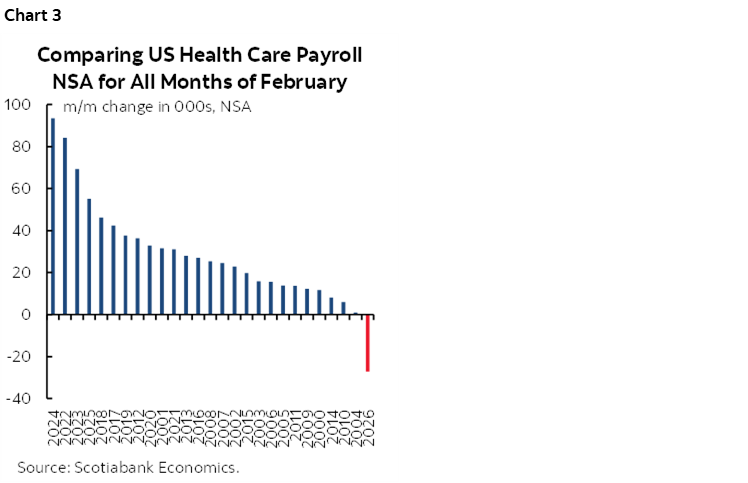 Chart 3: Comparing US Health Care Payroll NSA for All Months of February