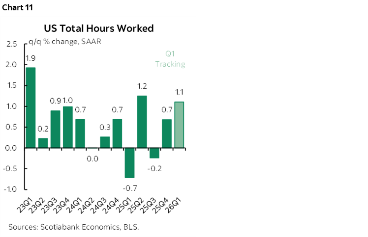 Chart 11: US Total Hours Worked