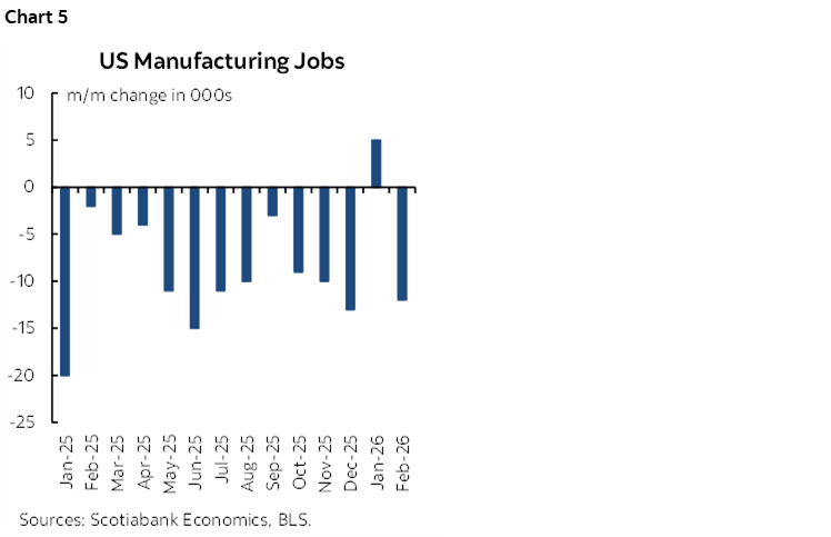 Chart 5: US Manufacturing Jobs