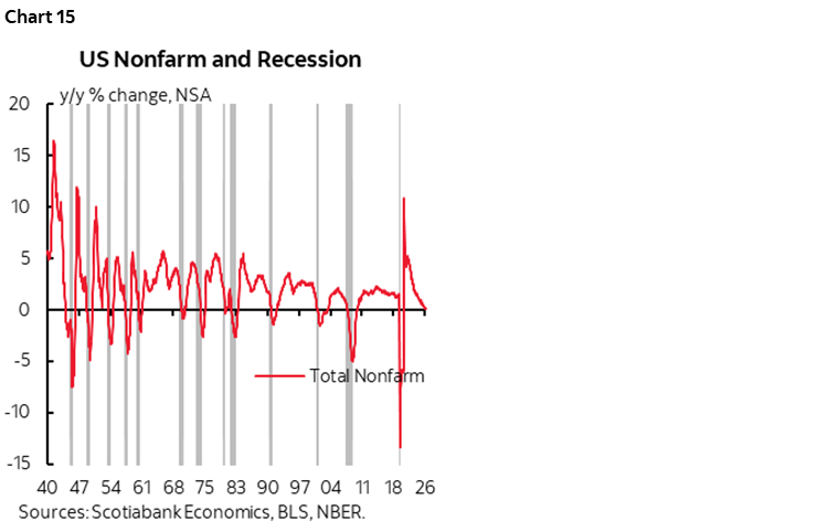 US Nonfarm and Recession