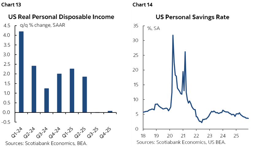 Chart 13: US Real Personal Disposable Income; Chart 14: US Personal Savings Rate