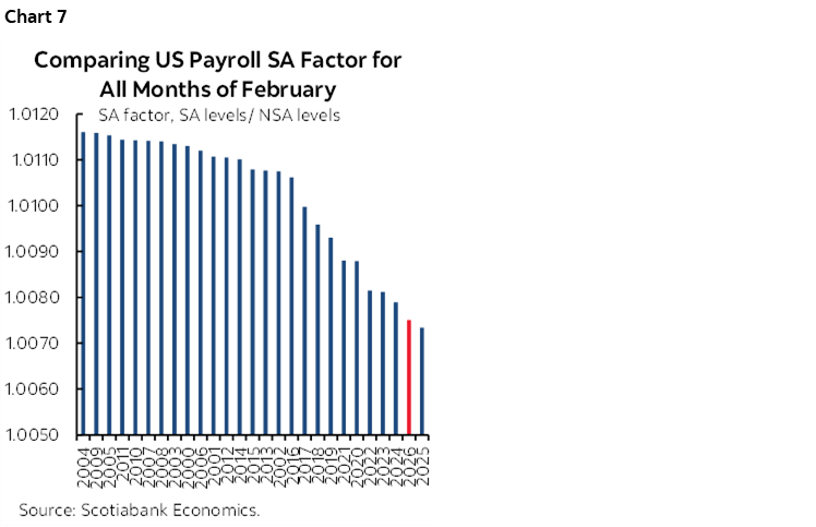 Chart 7: Comparing US Payroll SA Factor for All Months of February