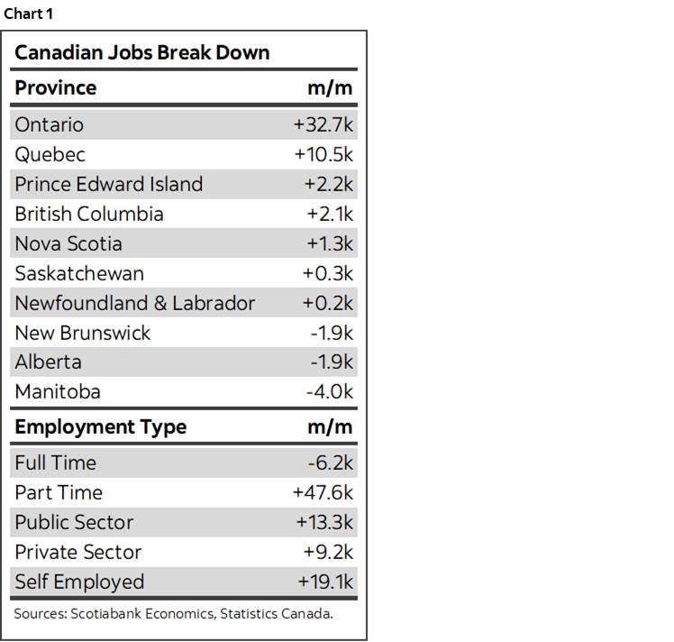 Chart 1: Canadian Jobs Break Down