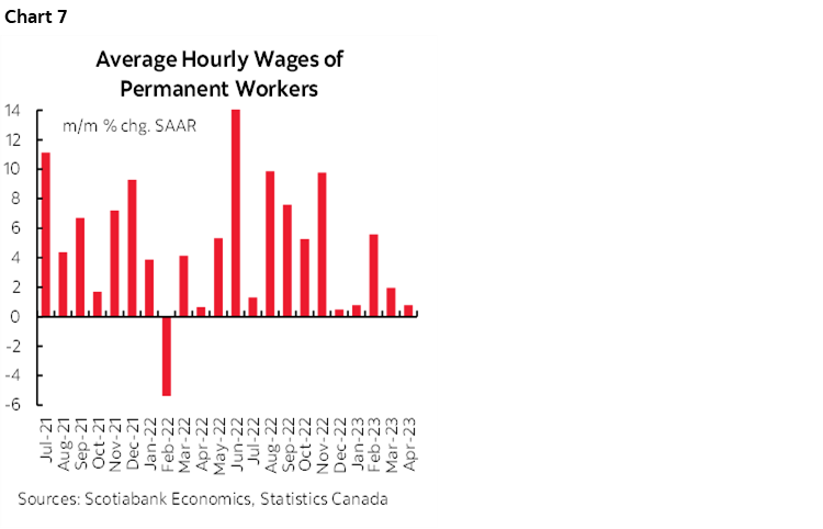 Chart 7: Average Hourly Wages of Permanent Workers