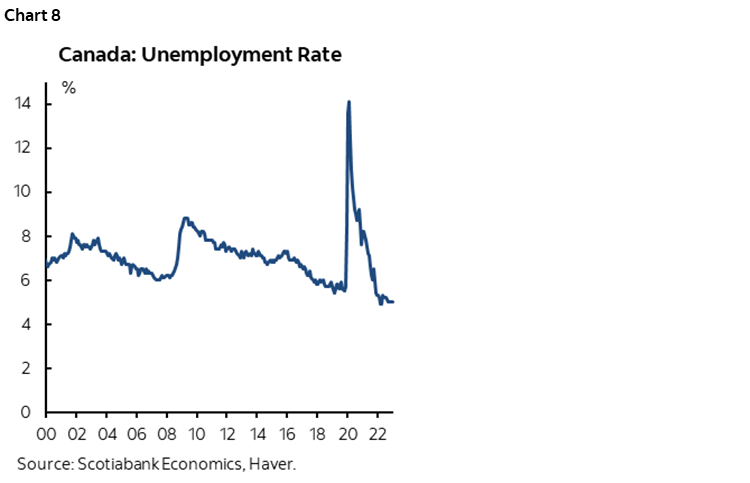 Chart 8: Canada: Unemployment Rate