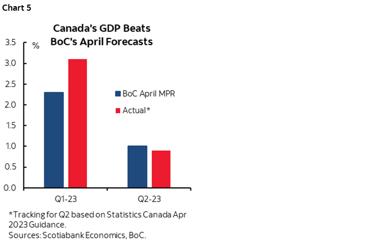 Chart 5: Canada's GDP Beats BoC's April Forecasts