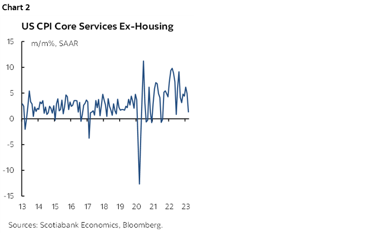 Chart 2: US CPI Core Services Ex-Housing