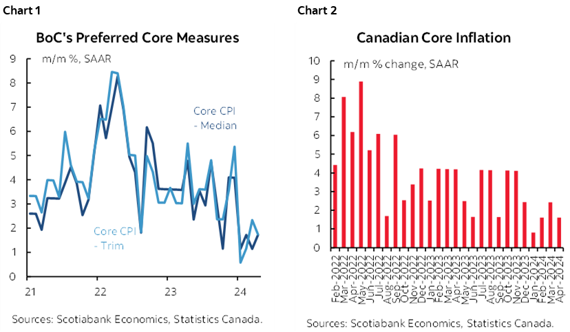 Chart 1: BoC's Preferred Core Measures; Chart 2: Canadian Core Inflation 