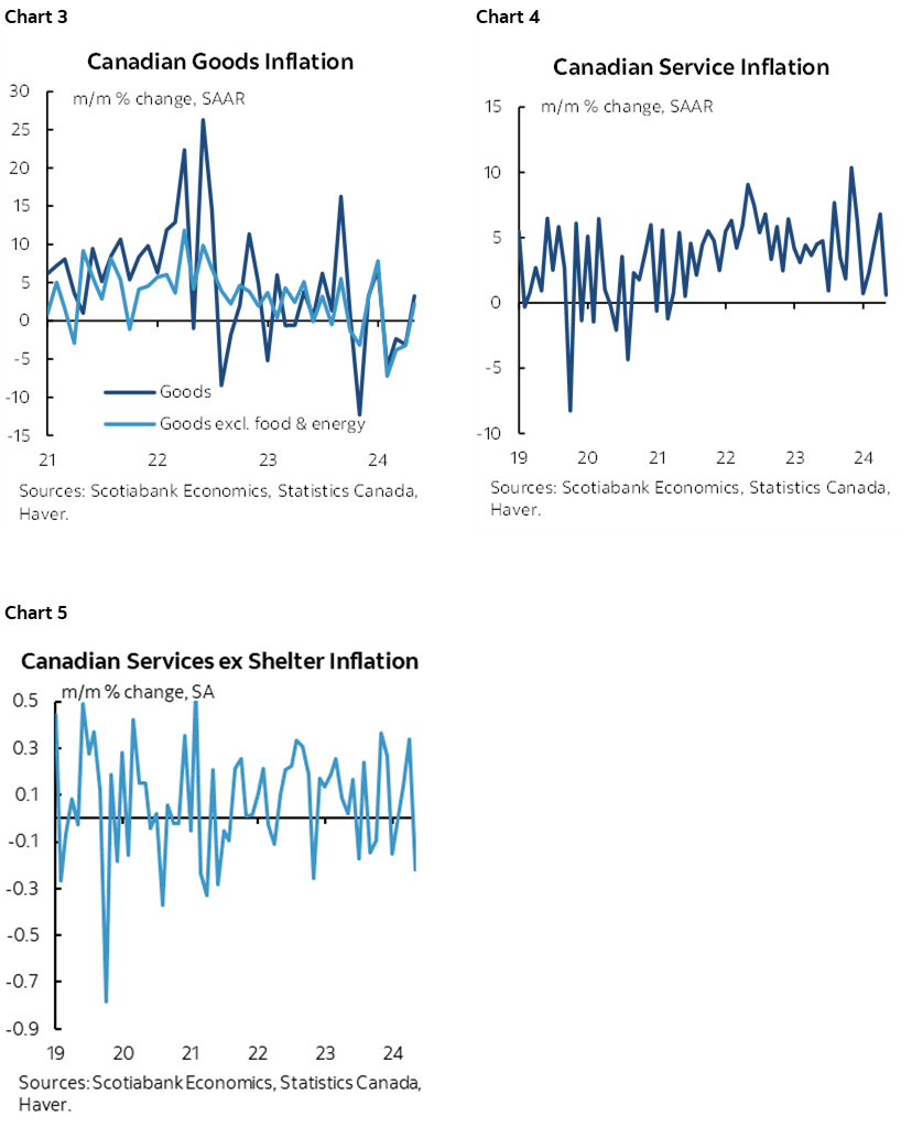 Chart 3: Canadian Goods Inflation; Chart 4: Canadian Service Inflation; Chart 5: Canadian Services ex Shelter Inflation 