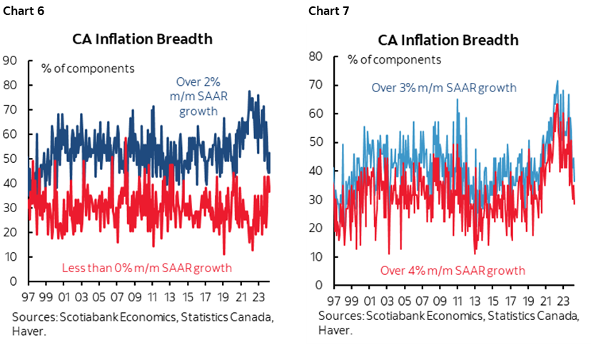 Chart 6: CA Inflation Breadth;  Chart 7: CA Inflation Breadth 