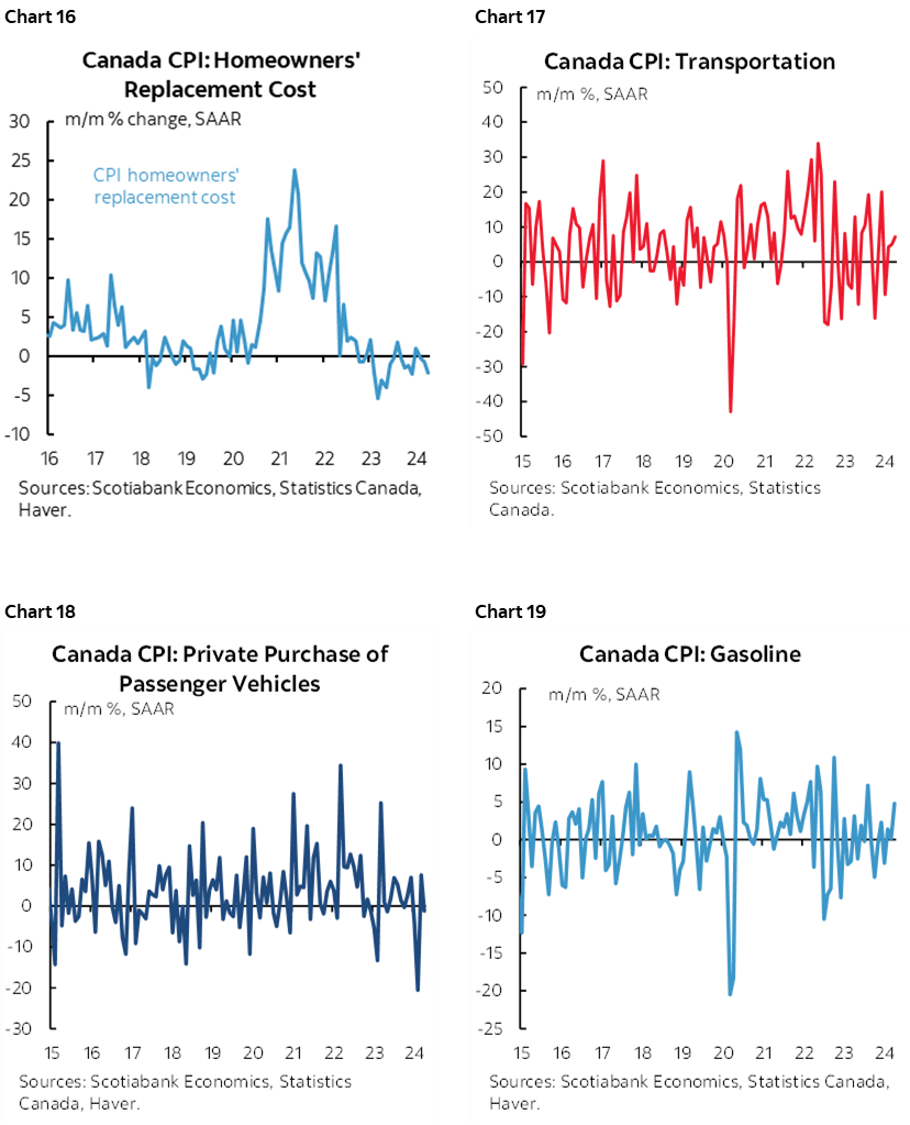Chart 16: Canada CPI: Homeowners’ Replacement Cost; Chart 17: Canada CPI: Transportation; Chart 18: Canada CPI: Private Purchase of Passenger Vehicles; Chart 19: Canada CPI: Gasoline 