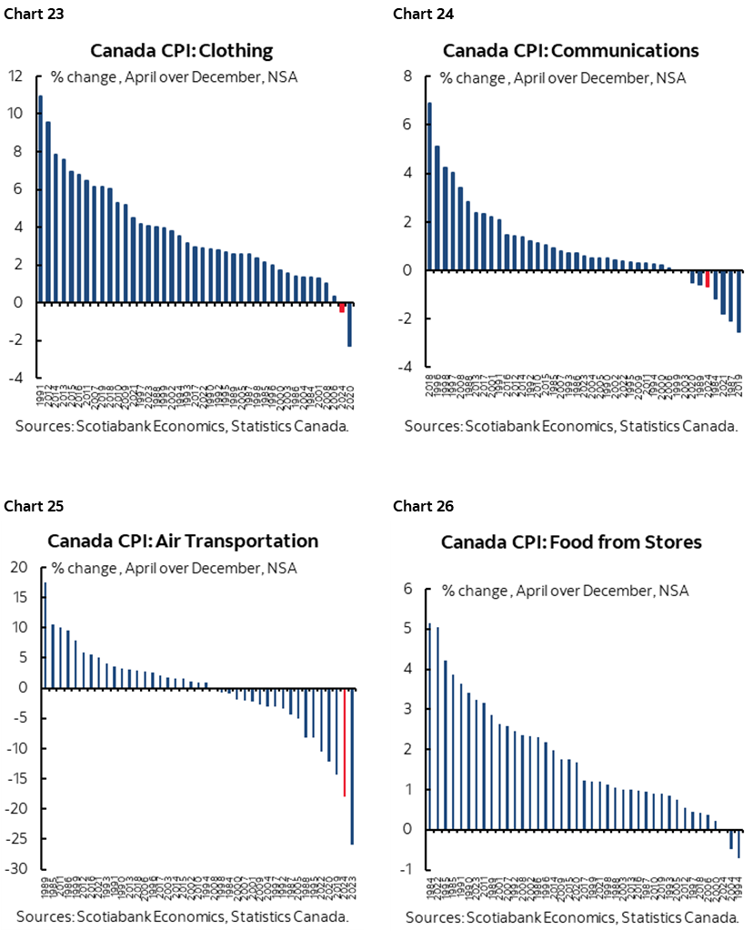 Chart 23: Canada CPI: Clothing; Chart 24: Canada CPI: Communications; Chart 25: Canada CPI: Air Transportation; Chart 26: Canada CPI: Food from Stores 