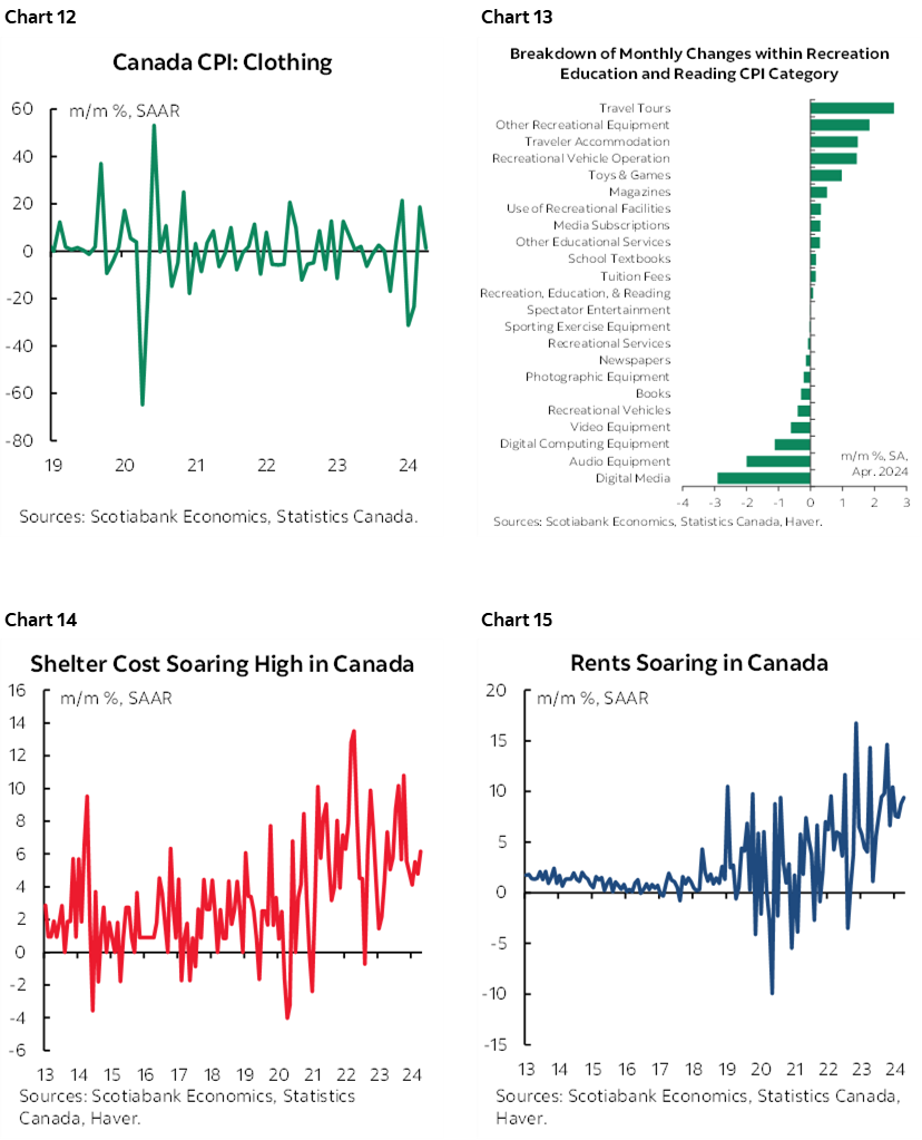 Chart 12: Canada CPI: Clothing; Chart 13: Breakdown of Monthly Changes within Recreation Education and Reading CPI Category; Chart 14: Shelter Cost Soaring High in Canada; Chart 15: Rents Soaring in Canada 