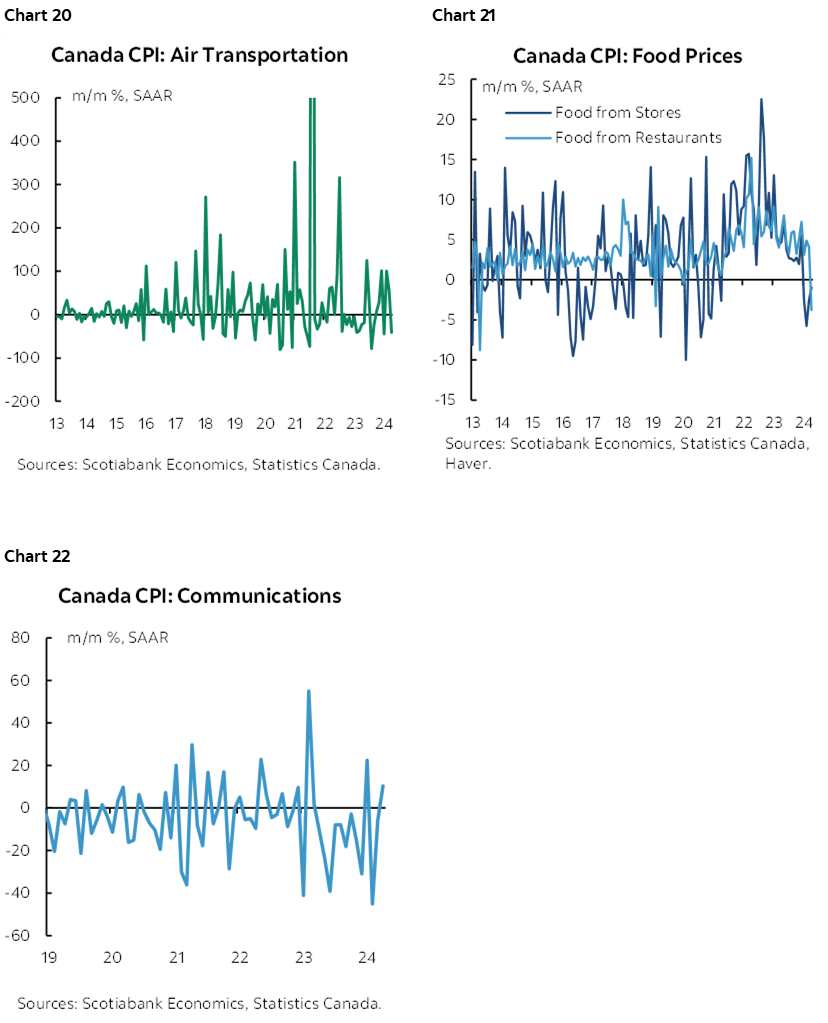 Chart 20: Canada CPI: Air Transportation; Chart 21: Canada CPI: Food Prices; Chart 22: Canada CPI: Communications