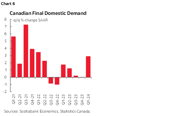 Chart 6: Canadian Final Domestic Demand