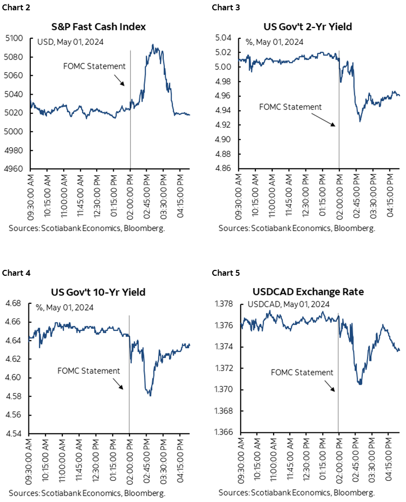 Chart 2: S&P Fast Cash Index; Chart 3: US Gov't 2-Yr Yield; Chart 4: US Gov't 10-Yr Yield; Chart 5: USDCAD Exchange Rate