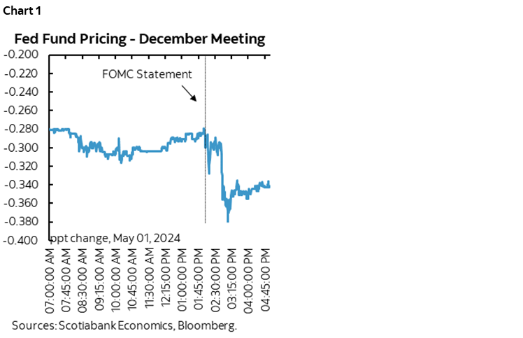Chart 1: Fed Fund Pricing - December Meeting