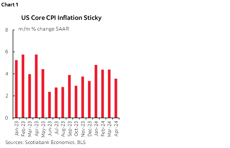 Chart 1: US Core CPI Inflation Sticky