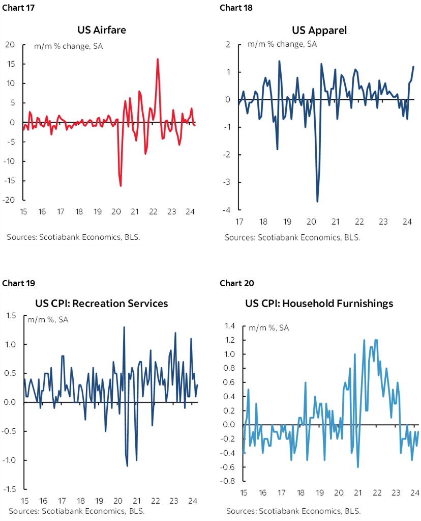 Chart 17: US Airfare; Chart 18: US Apparel; Chart 19: US CPI: Recreation Services; Chart 20: US CPI: Household Furnishings 