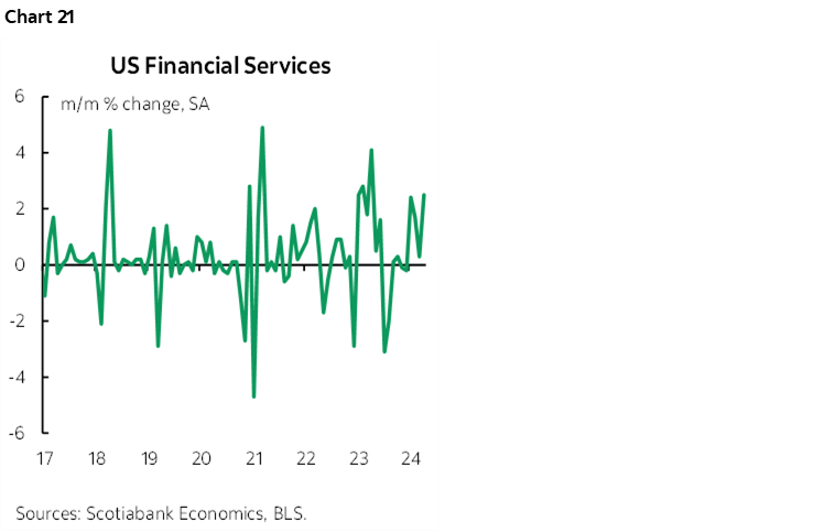 Chart 21: US Financial Services