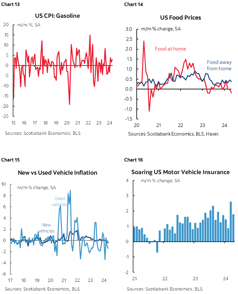 Chart 13: US CPI: Gasoline; Chart 14: US Food Prices; Chart 15: New vs Used Vehicle Inflation; Chart 16:  Soaring US Motor Vehicle Insurance
