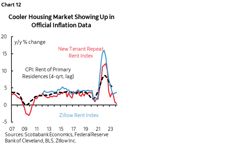 Chart 12: Cooler Housing Market Showing Up in Official Inflation Data