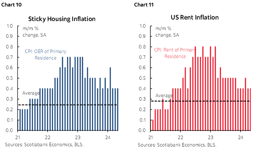Chart 10: Sticky Housing Inflation; Chart 11: US Rent Inflation