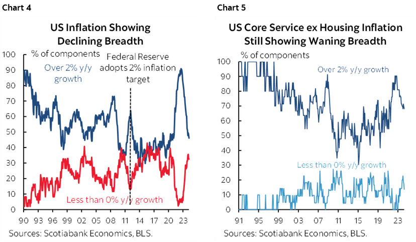 Chart 4: US Inflation Showing Declining Breadth; Chart 5: US Core Service ex Housing Inflation Still Showing Waning Breadth