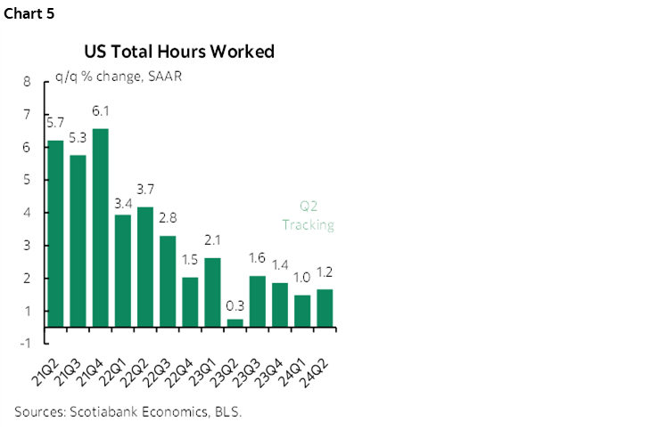 Chart 5: US Total Hours Worked