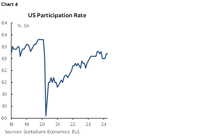 Chart 4: US Participation Rate