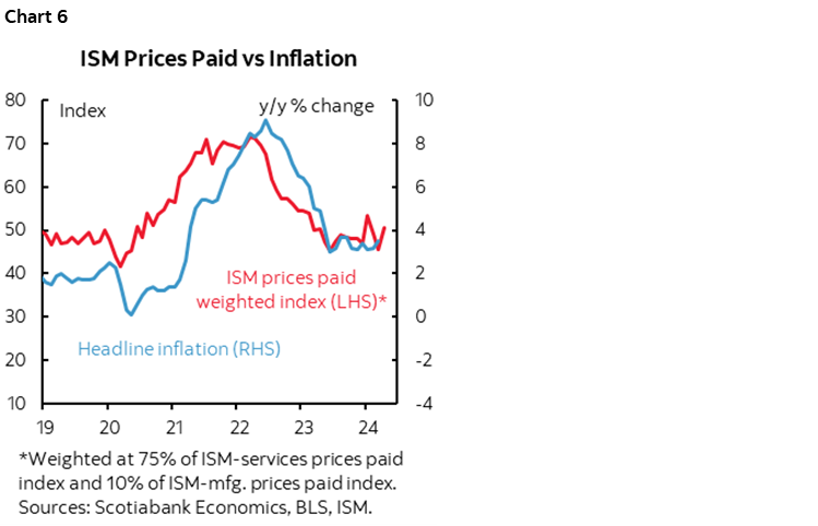 Chart 6: ISM Prices Paid vs Inflation