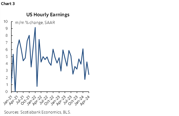 Chart 3: US Hourly Earnings