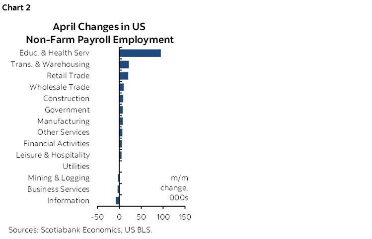 Chart 2: April Changes in US Non-Farm Payroll Employment