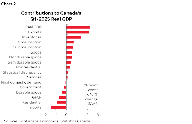 Chart 2: Contributions to Canada's Q1-2025 Real GDP
