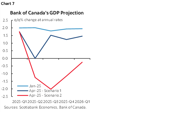 Chart 7: Bank of Canada's GDP Projection