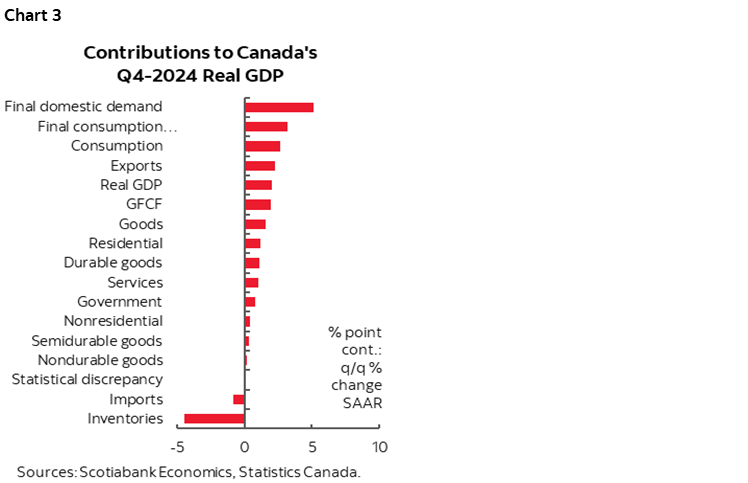 Chart 3: Contributions to Canada's Q4-2024 Real GDP