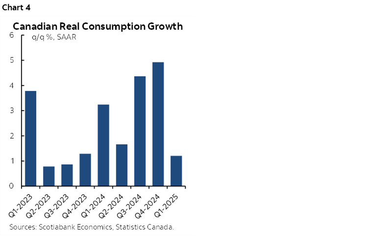 Chart 4: Canadian Real Consumption Growth