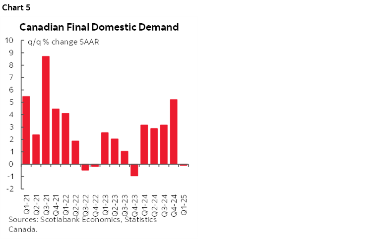 Chart 5: Canadian Final Domestic Demand